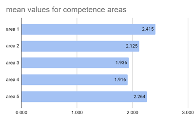 Mean values of perceived competence for the competence areas.