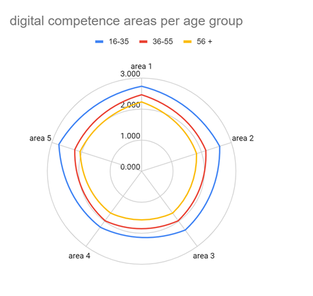Variations of the competence levels of different age groups, per competence area.