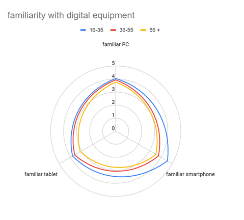 Levels of familiarity with digital equipment, per age group.
